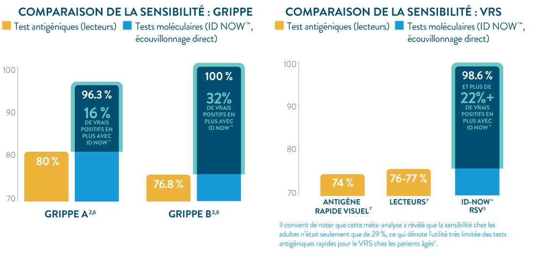 Clinical Performance Infographic