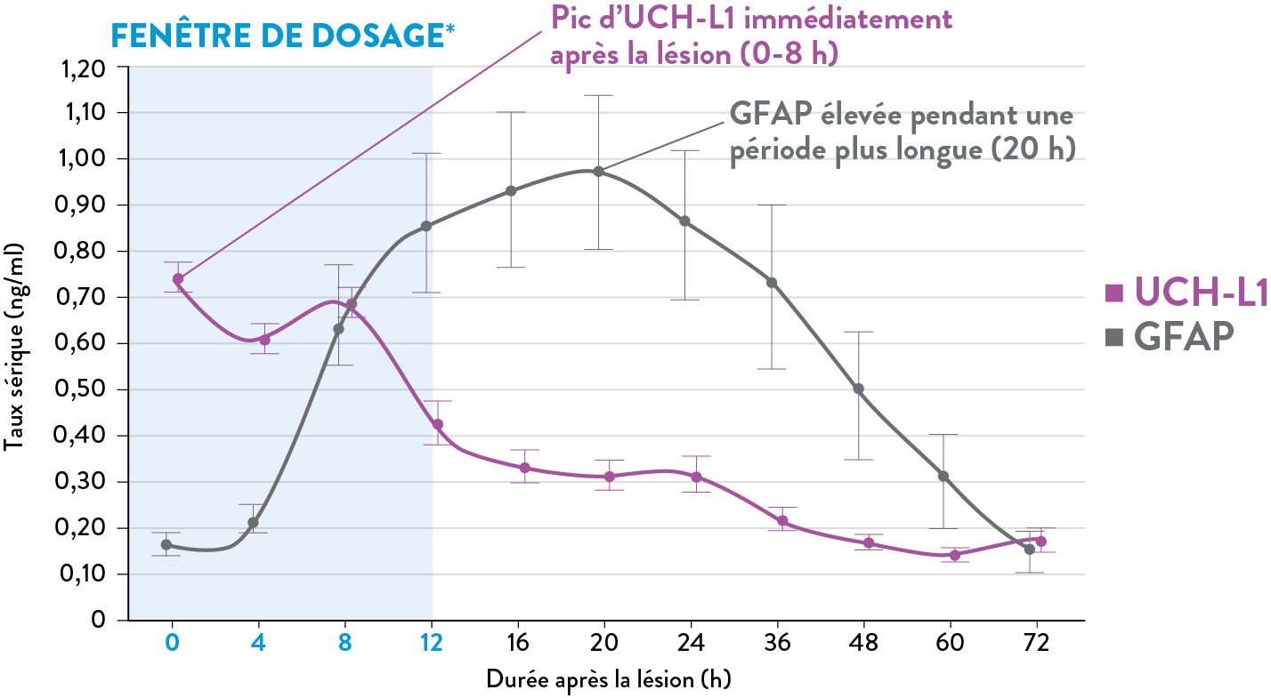 Complementary kinetics of 2 biomarkers provide a reliable, 12-hour testing window