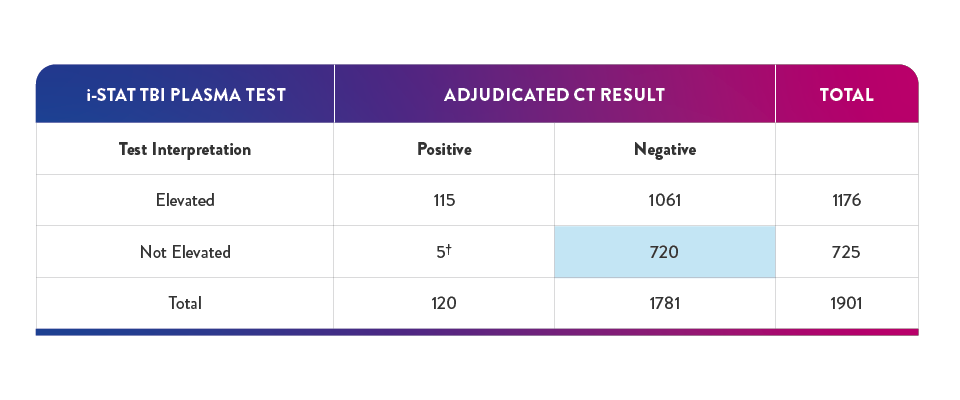 mTBI Biomarkers