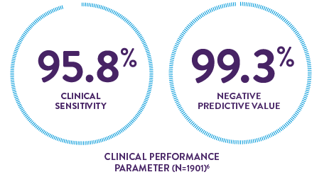 Clinical Performance Perameters