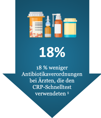 The study’s findings showed that 40% of antibiotic prescriptions being written for LRTIs were wrong