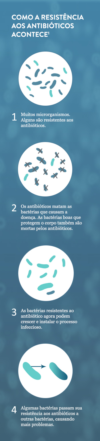 How Antibiotic Resistance Happens