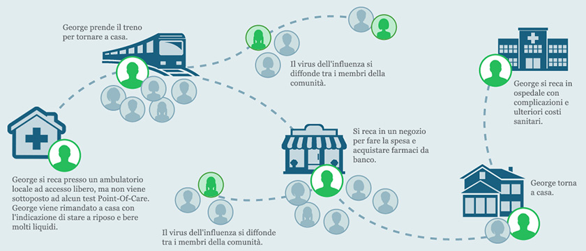 Challenge of diagnosing influenza