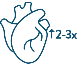 People with Diabetes are 2-3x more likely to develop Cardiovascular Disease