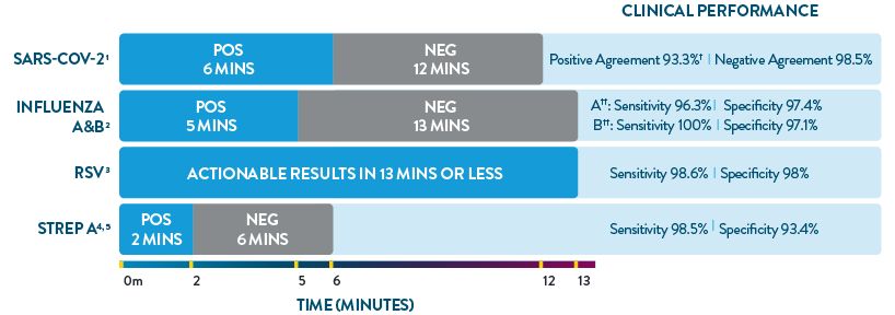 Clinical Performance Infographic