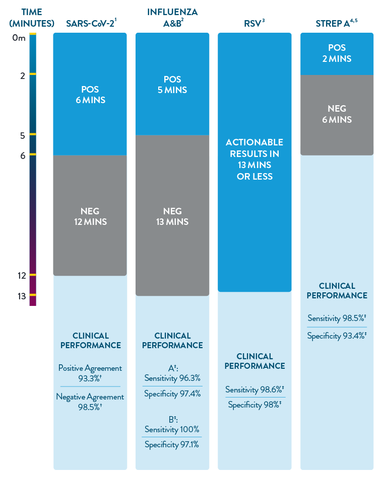 Clinical Performance Infographic