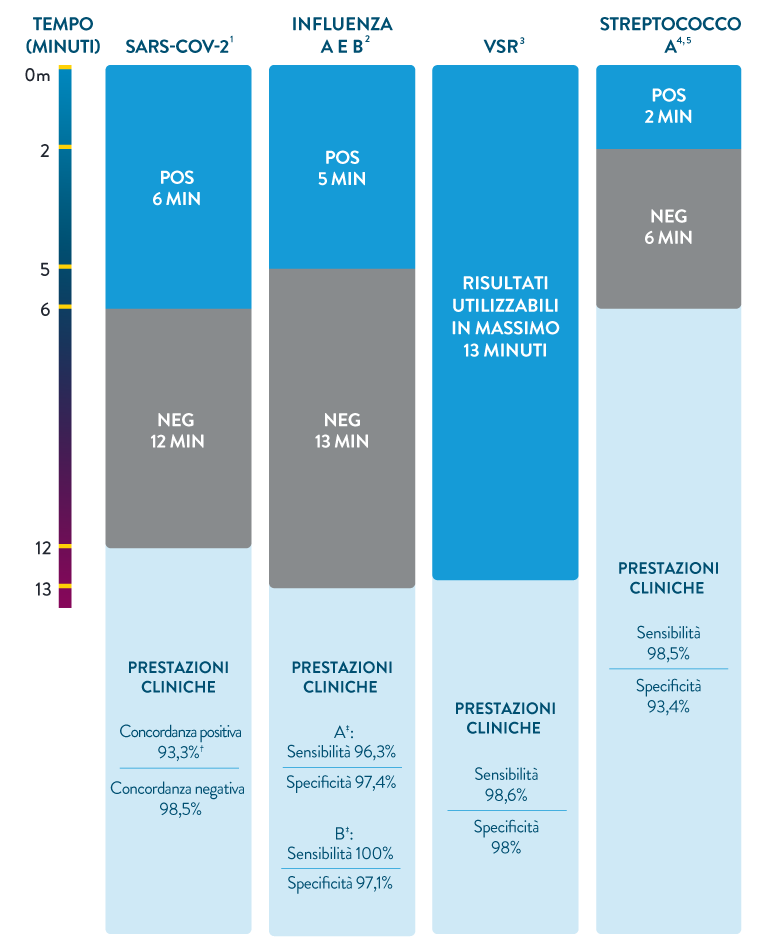 Clinical Performance Infographic
