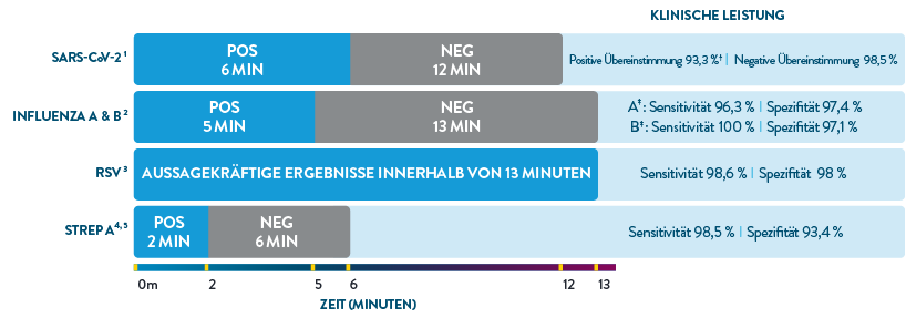 Clinical Performance Infographic