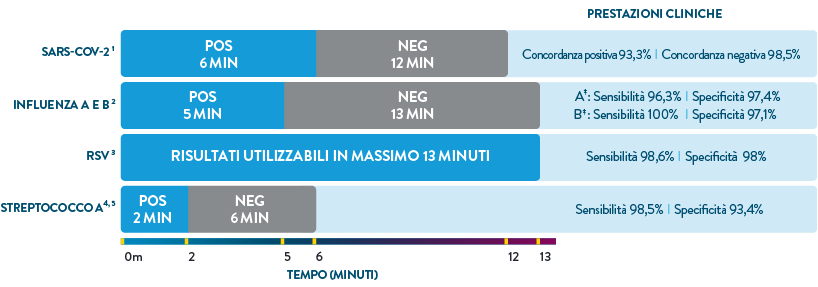 Clinical Performance Infographic