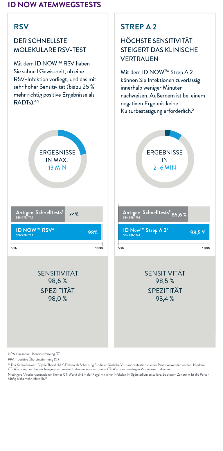 ID Now Chart Slide 1