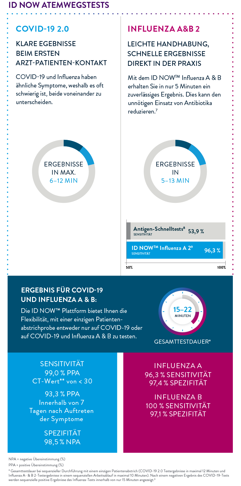 ID Now Chart Slide 2