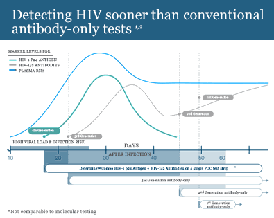 Determine HIV-1/2 Ag/Ab Combo | of Care
