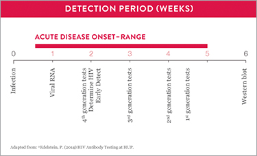 HIV Early Detect