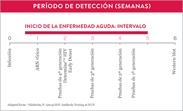 HIV Early Detect