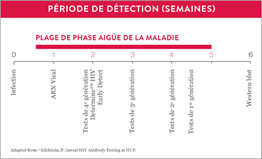 HIV Early Detect