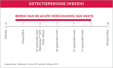 HIV Early Detect