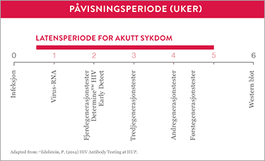 HIV Early Detect