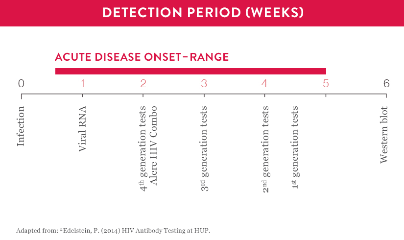 Determine HIV Early | Abbott Point of