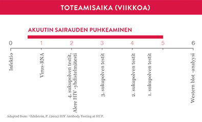 HIV Early Detect