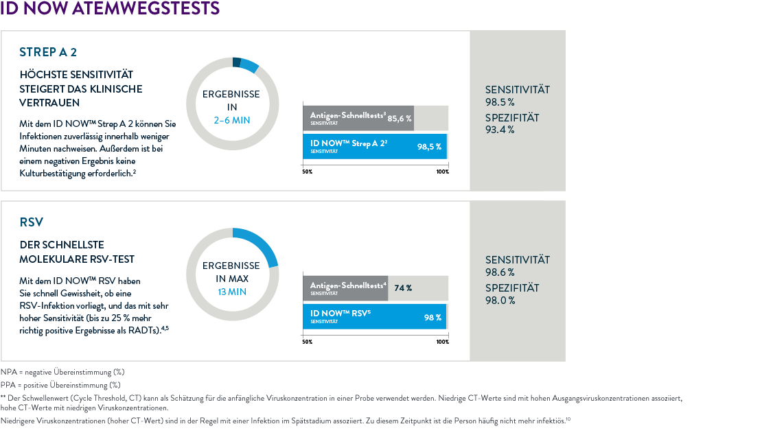 ID Now Chart Slide 1