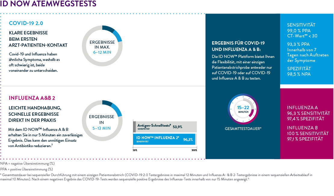 ID Now Chart Slide 2