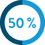 PPV During Low Prevalence - 50%