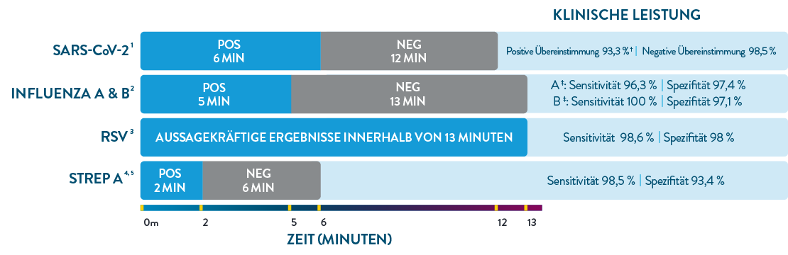 Clinical Performance Infographic