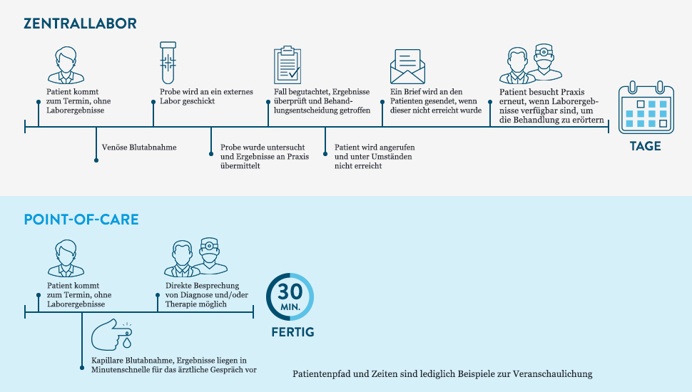 alt="ZENTRALLABOR Patient kommt zum Termin, ohne Laborergebnisse Venöse Blutabnahme POINT-OF-CARE Probe wird an ein externes Labor geschickt Patient kommt zum Termin, ohne Laborergebnisse Probe wurde untersucht und Ergebnisse an Praxis übermittelt GMD Direkte Besprechung von Diagnose und/oder Therapie möglich Fall begutachtet, Ergebnisse überprüft und Behand- lungsentscheidung getroffen Gö Kapillare Blutabnahme, Ergebnisse liegen in Minutenschnelle für das ärztliche Gespräch vor 30 MIN. FERTIG Ein Brief wird an den Patienten gesendet, wenn dieser nicht erreicht wurde Patient wird angerufen und unter Umständen nicht erreicht Patient besucht Praxis erneut, wenn Laborergeb- nisse verfügbar sind, um die Behandlung zu erörtern Patientenpfad und Zeiten sind lediglich Beispiele zur Veranschaulichung ☐☐ - TAGE"