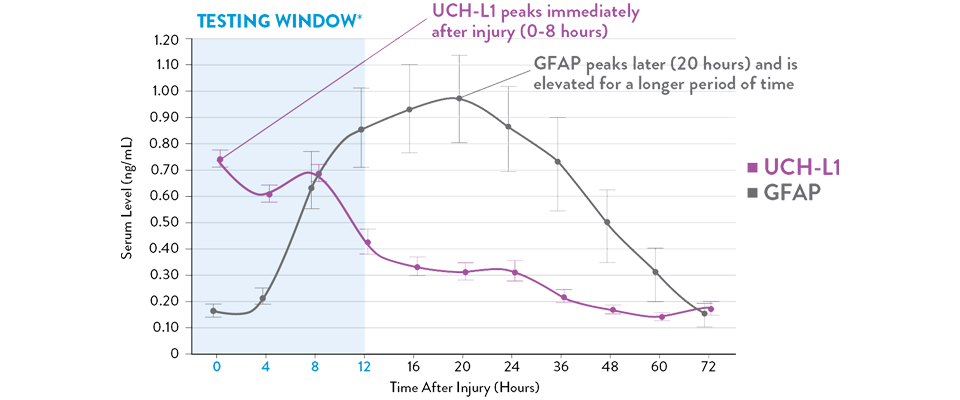 Complementary kinetics of 2 biomarkers provide a reliable, 12-hour testing window