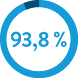 PPV During High Prevalence - 93.8%