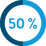 PPV During Low Prevalence - 50%
