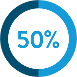 PPV During Low Prevalence - 50%
