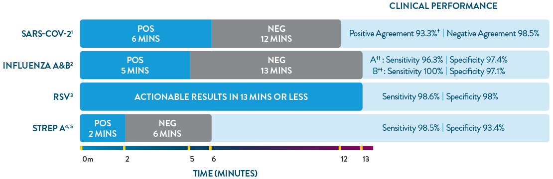 Clinical Performance Infographic