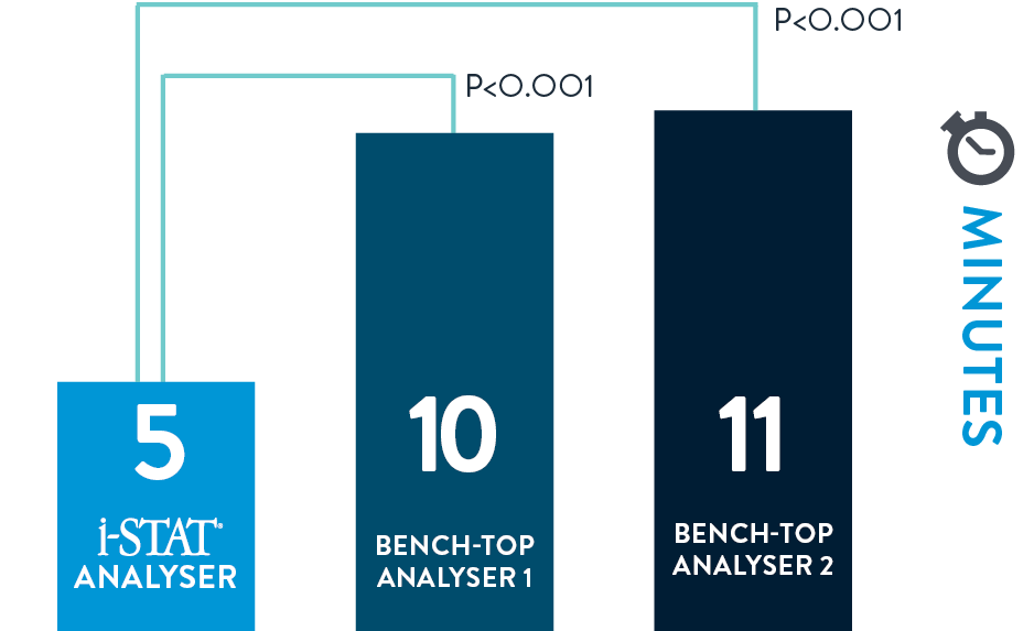 i-STAT point of care benchtop infographic