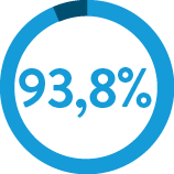 PPV During High Prevalence - 93.8%
