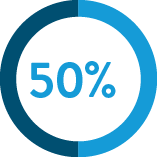 PPV During Low Prevalence - 50%