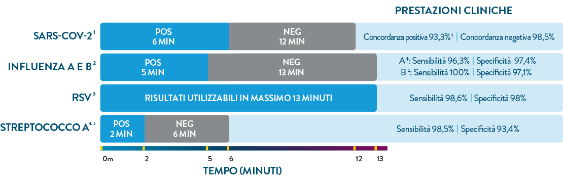 Clinical Performance Infographic