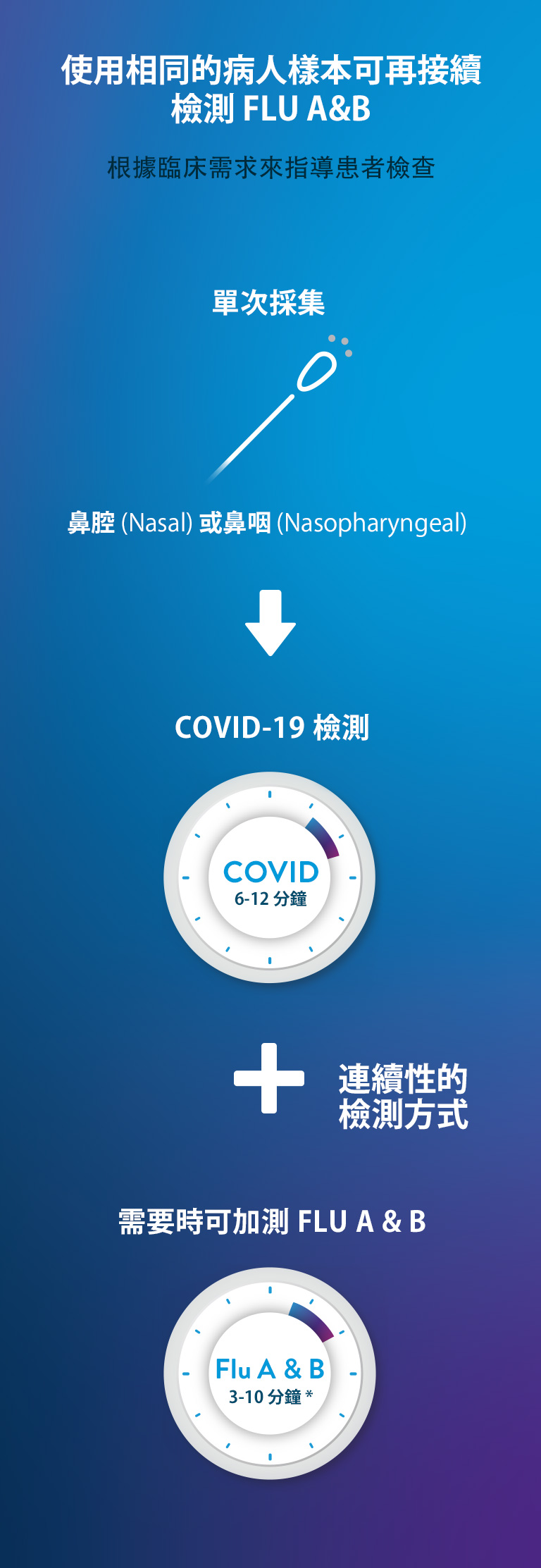 ID Now COVID-19 2.0