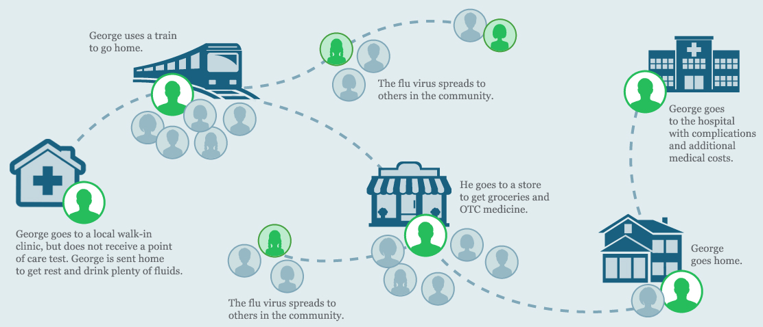 Challenge of diagnosing influenza