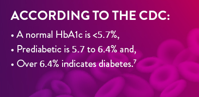 Diabetes and HbA1c: Facts and Stats