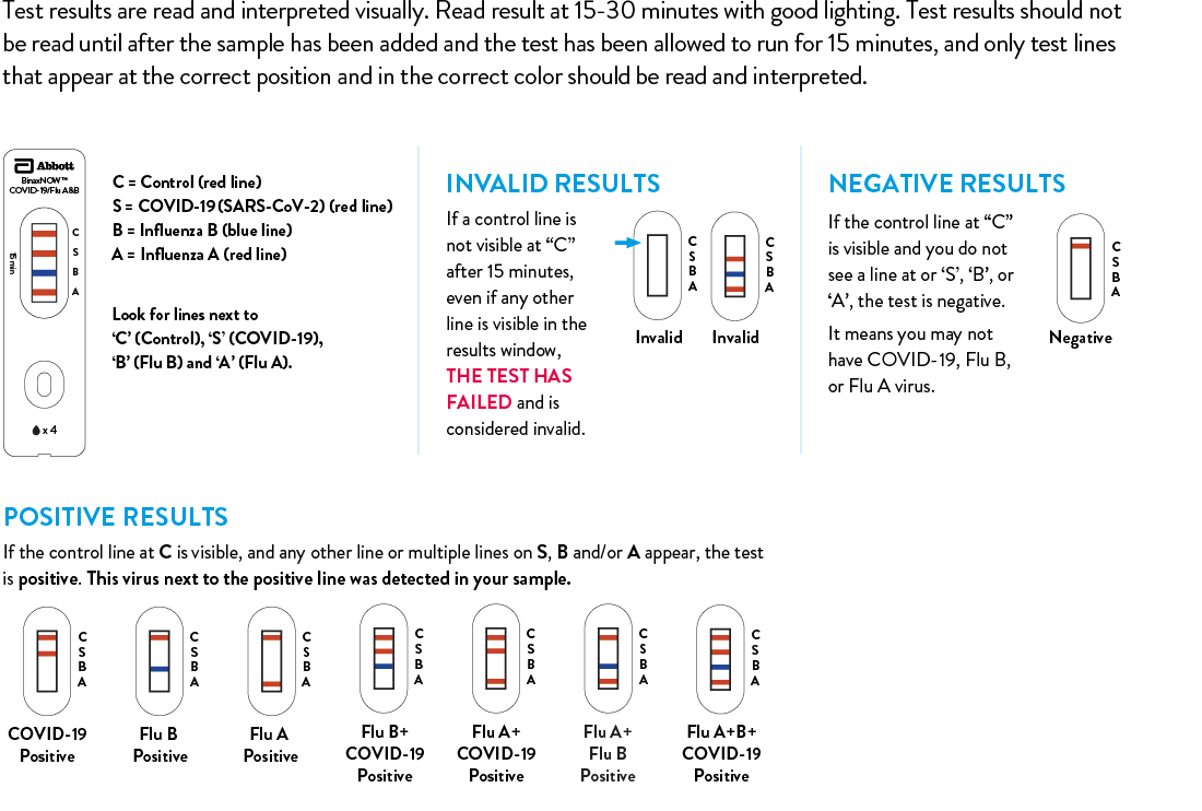 Combo results chart