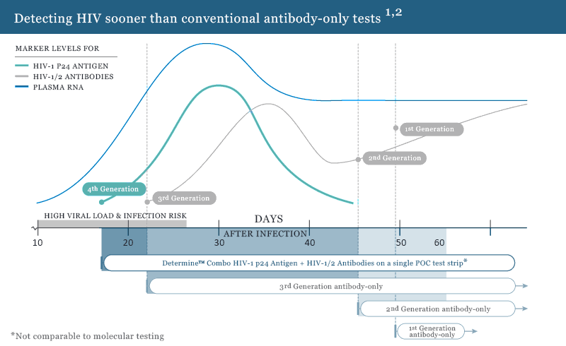 Detecting HIV sooner than conventional antibody-only tests