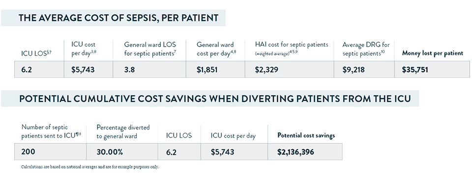 average cost chart