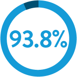 PPV During High Prevalence - 93.8%