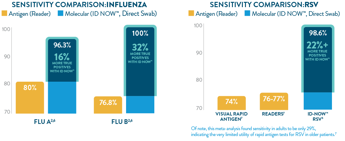 Clinical Performance Infographic