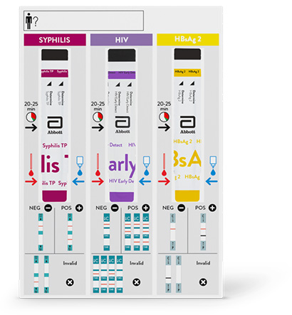 Medical diagnostic test kit displaying three columns labeled Syphilis, HIV, and HBsAg 2, each with test strips and visual indicators for positive, negative, and invalid results. 